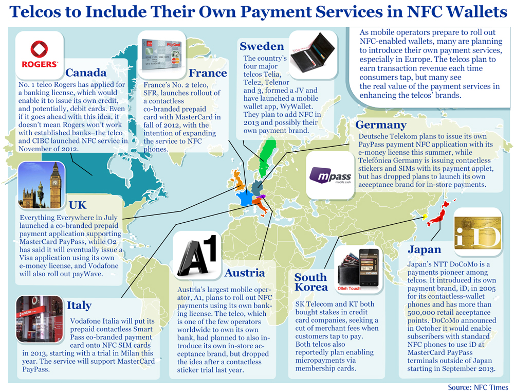 Telcos globally see NFC as an opportunity to delve more deeply in the retail payments business. (Click on target mark at lower right to increase or reduce size of graphic.)